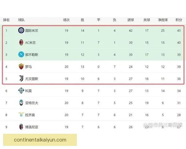 意甲联赛排名巨变，争冠形势愈发紧张值得关注